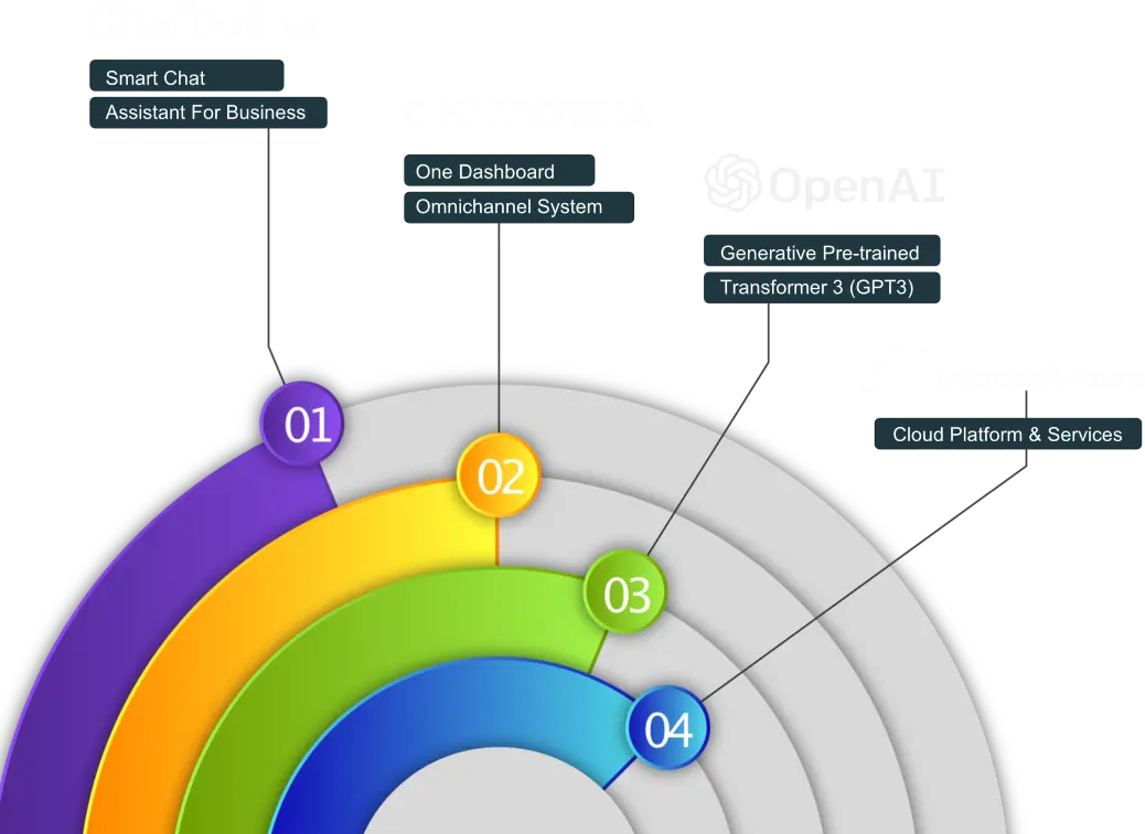 Chatbot gpt